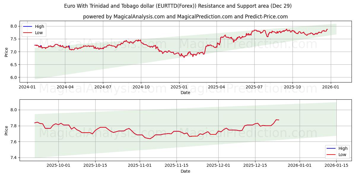  Евро с долларом Тринидада и Тобаго (EURTTD(Forex)) Support and Resistance area (28 Dec) 