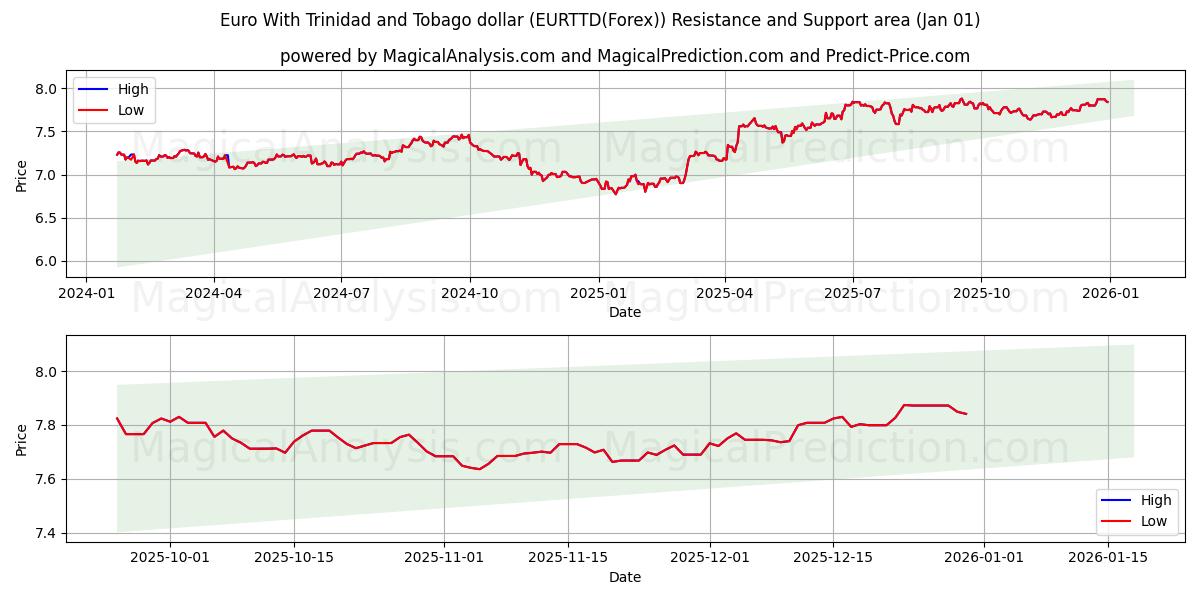  Euro avec dollar de Trinité-et-Tobago (EURTTD(Forex)) Support and Resistance area (31 Dec) 