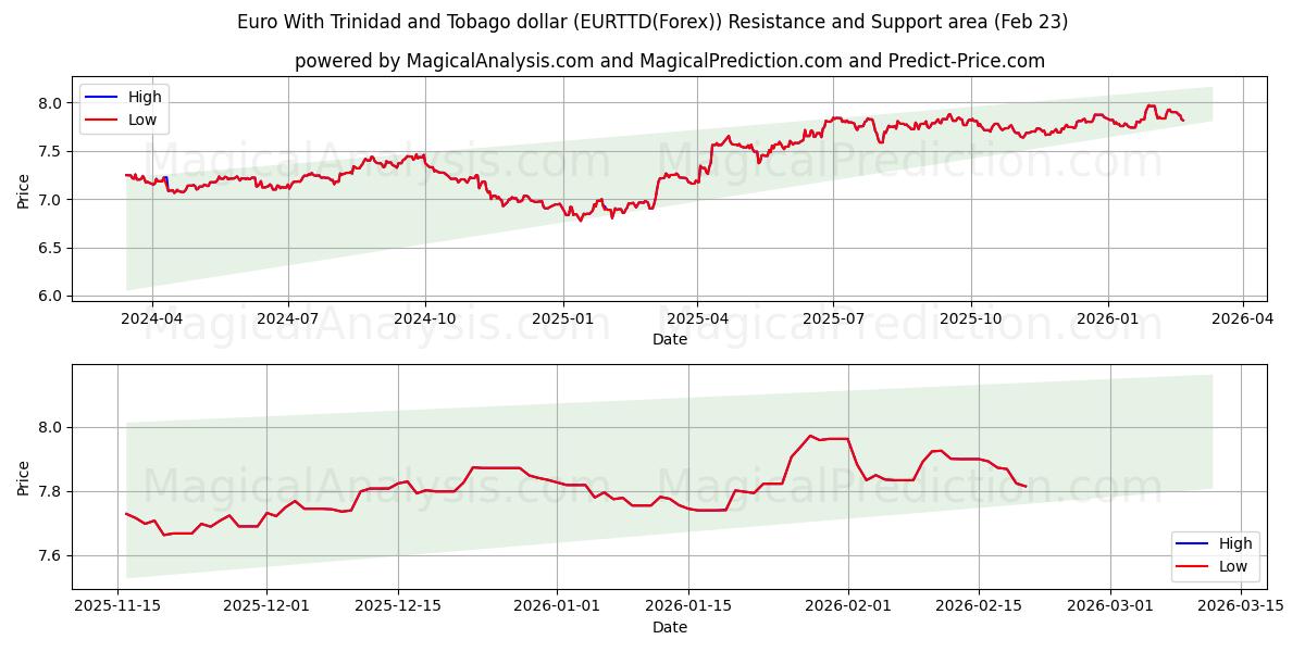  Euro met Trinidad en Tobago-dollar (EURTTD(Forex)) Support and Resistance area (22 Feb) 