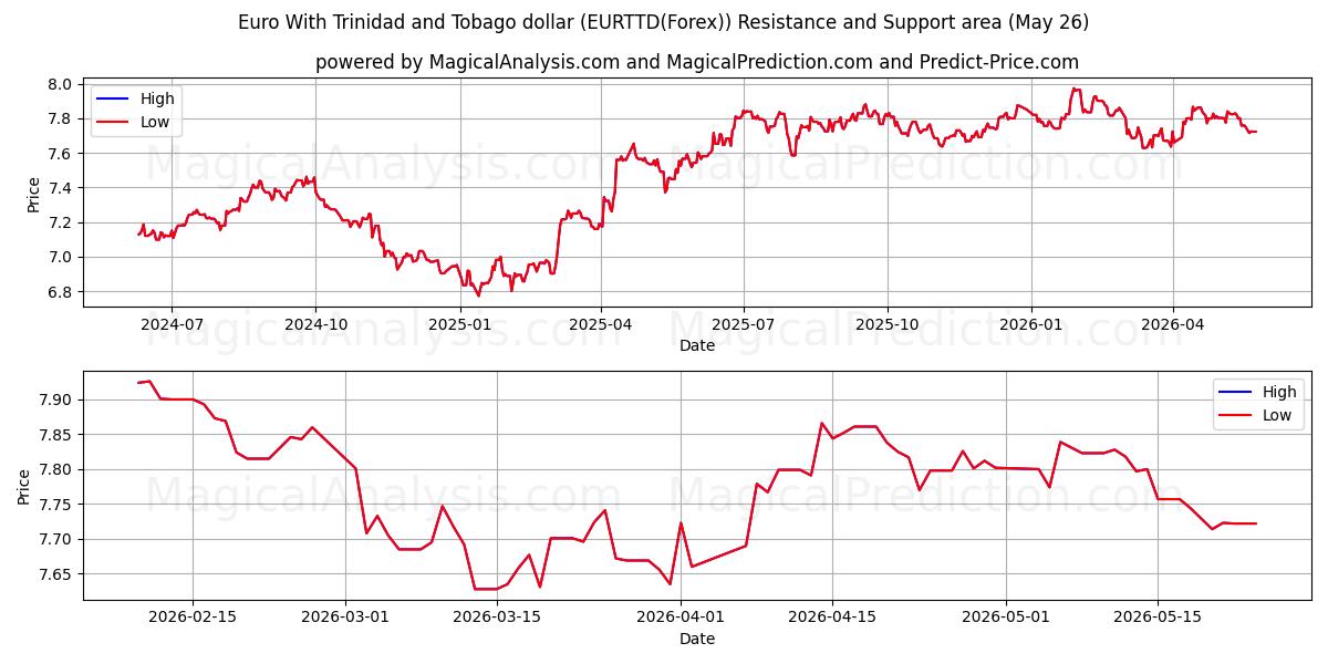  Euro med Trinidad och Tobago dollar (EURTTD(Forex)) Support and Resistance area (25 May) 