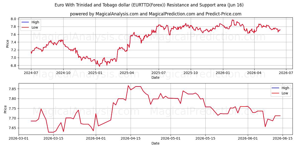  Euro med Trinidad och Tobago dollar (EURTTD(Forex)) Support and Resistance area (15 Jun) 