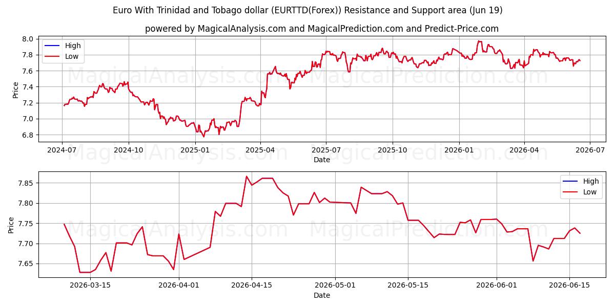  یورو با دلار ترینیداد و توباگو (EURTTD(Forex)) Support and Resistance area (18 Jun) 