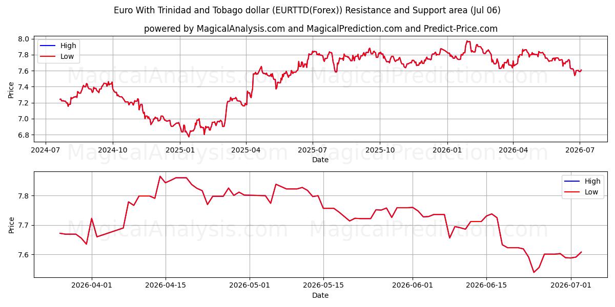  Euro Con il dollaro di Trinidad e Tobago (EURTTD(Forex)) Support and Resistance area (05 Jul) 