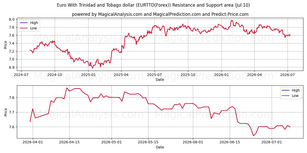  یورو با دلار ترینیداد و توباگو (EURTTD(Forex)) Support and Resistance area (09 Jul) 