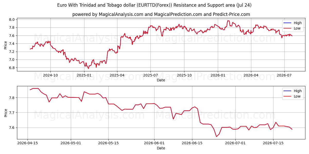  Euro Con il dollaro di Trinidad e Tobago (EURTTD(Forex)) Support and Resistance area (23 Jul) 