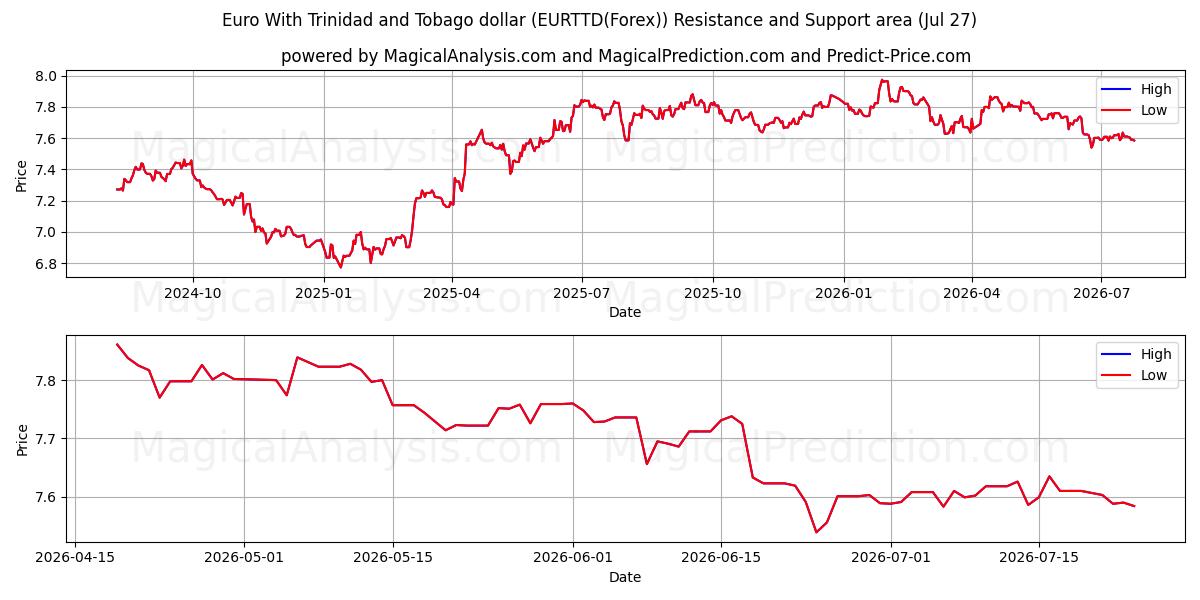  यूरो त्रिनिदाद और टोबैगो डॉलर के साथ (EURTTD(Forex)) Support and Resistance area (26 Jul) 