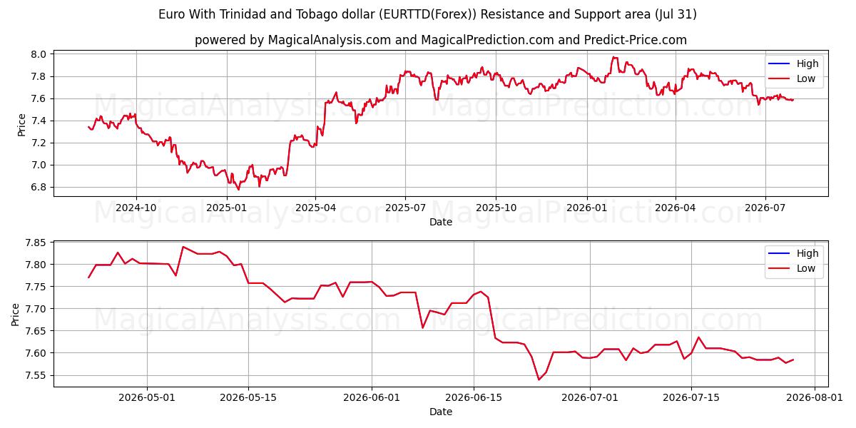  یورو با دلار ترینیداد و توباگو (EURTTD(Forex)) Support and Resistance area (30 Jul) 