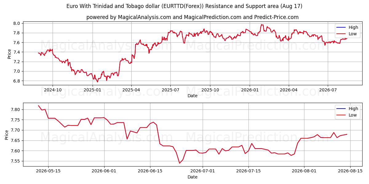  यूरो त्रिनिदाद और टोबैगो डॉलर के साथ (EURTTD(Forex)) Support and Resistance area (16 Aug) 