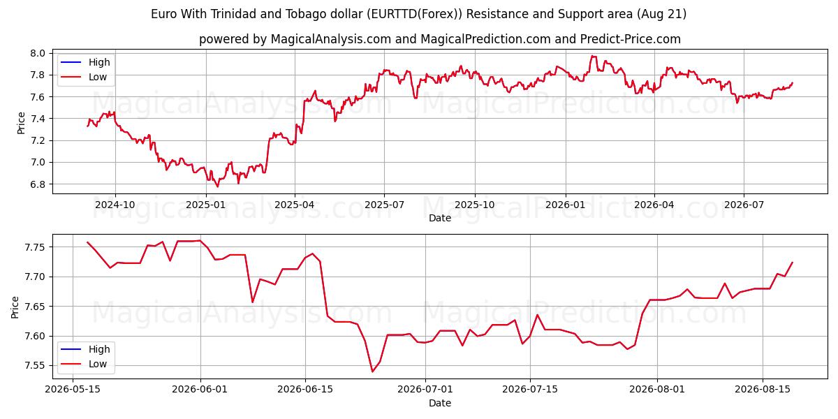  Euro med Trinidad og Tobago dollar (EURTTD(Forex)) Support and Resistance area (20 Aug) 