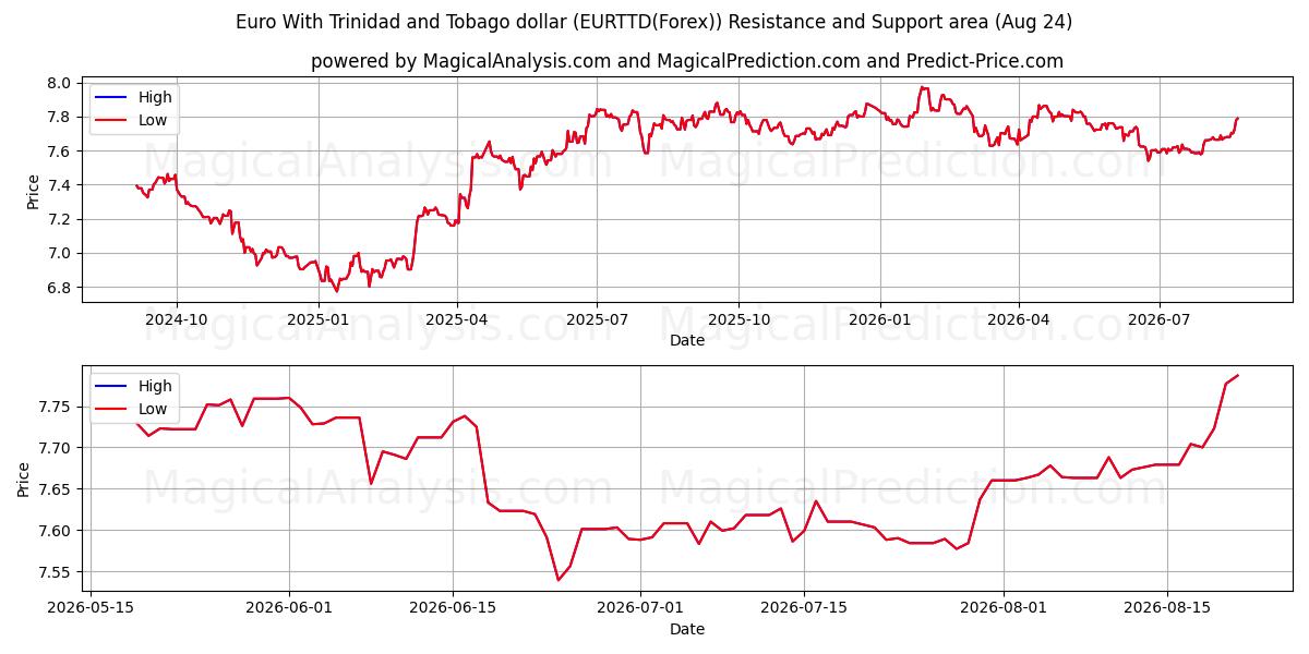  Trinidad ve Tobago Doları ile Euro (EURTTD(Forex)) Support and Resistance area (23 Aug) 