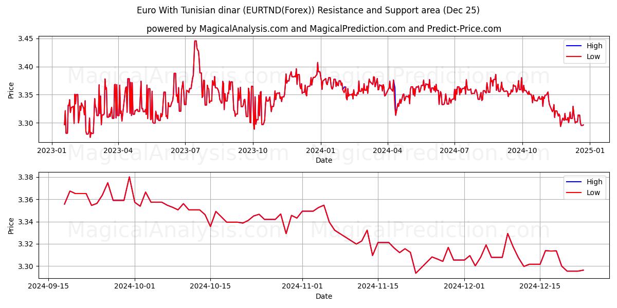  Euro With Tunisian dinar (EURTND(Forex)) Support and Resistance area (25 Dec) 