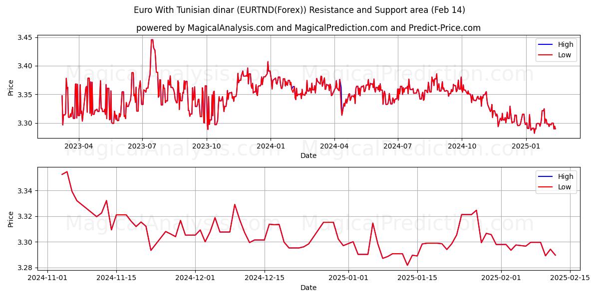  チュニジアディナール付きユーロ (EURTND(Forex)) Support and Resistance area (04 Feb) 