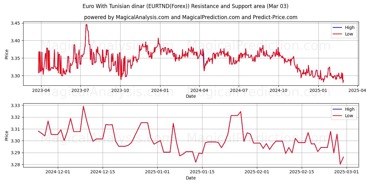  Euro Con dinar tunecino (EURTND(Forex)) Support and Resistance area (03 Mar) 