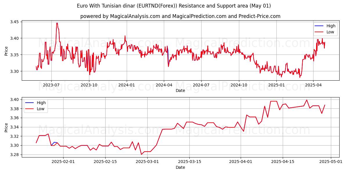  اليورو بالدينار التونسي (EURTND(Forex)) Support and Resistance area (01 May) 