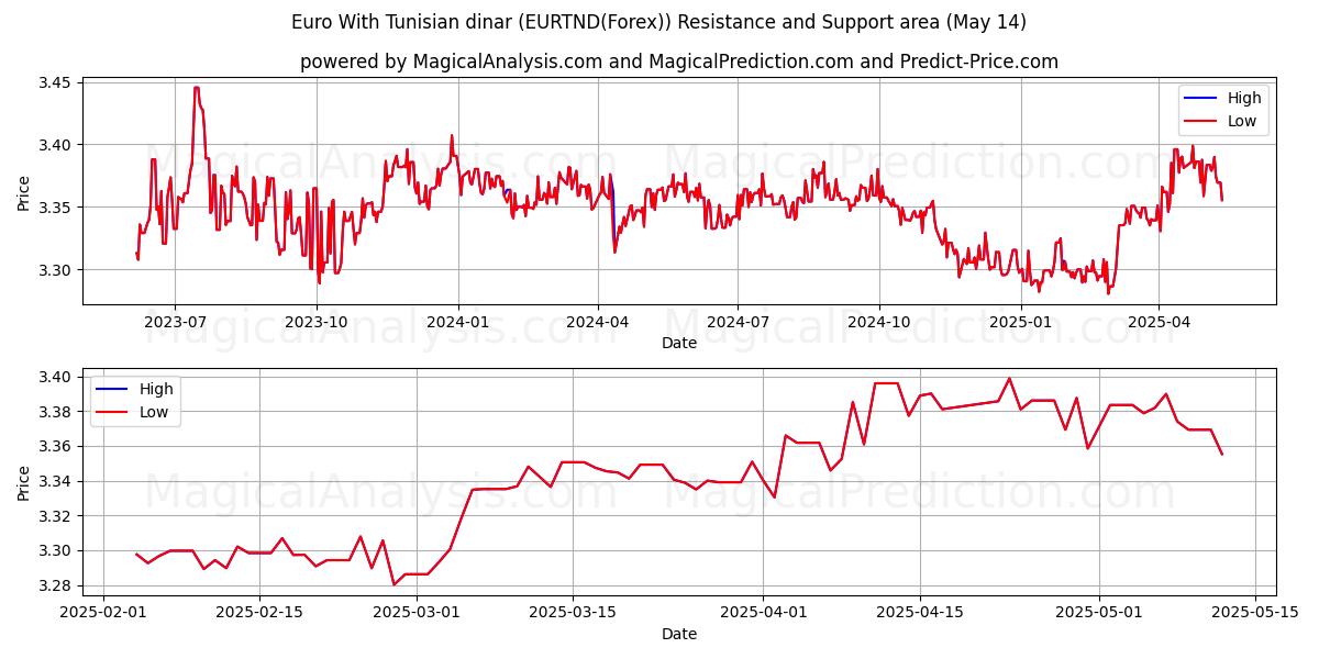 Euro ile Tunus dinarı (EURTND(Forex)) Support and Resistance area (14 May) 