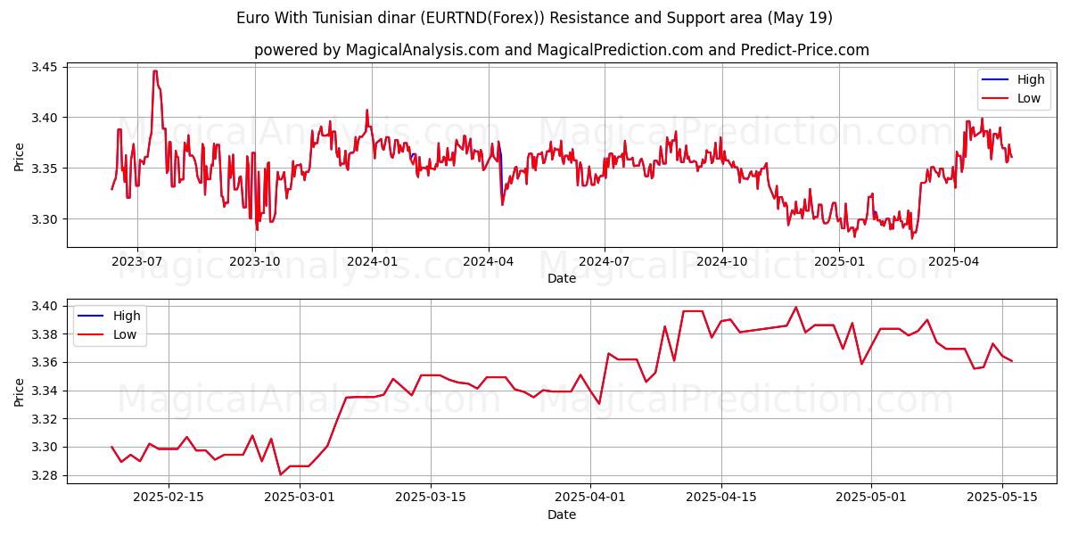  اليورو بالدينار التونسي (EURTND(Forex)) Support and Resistance area (19 May) 