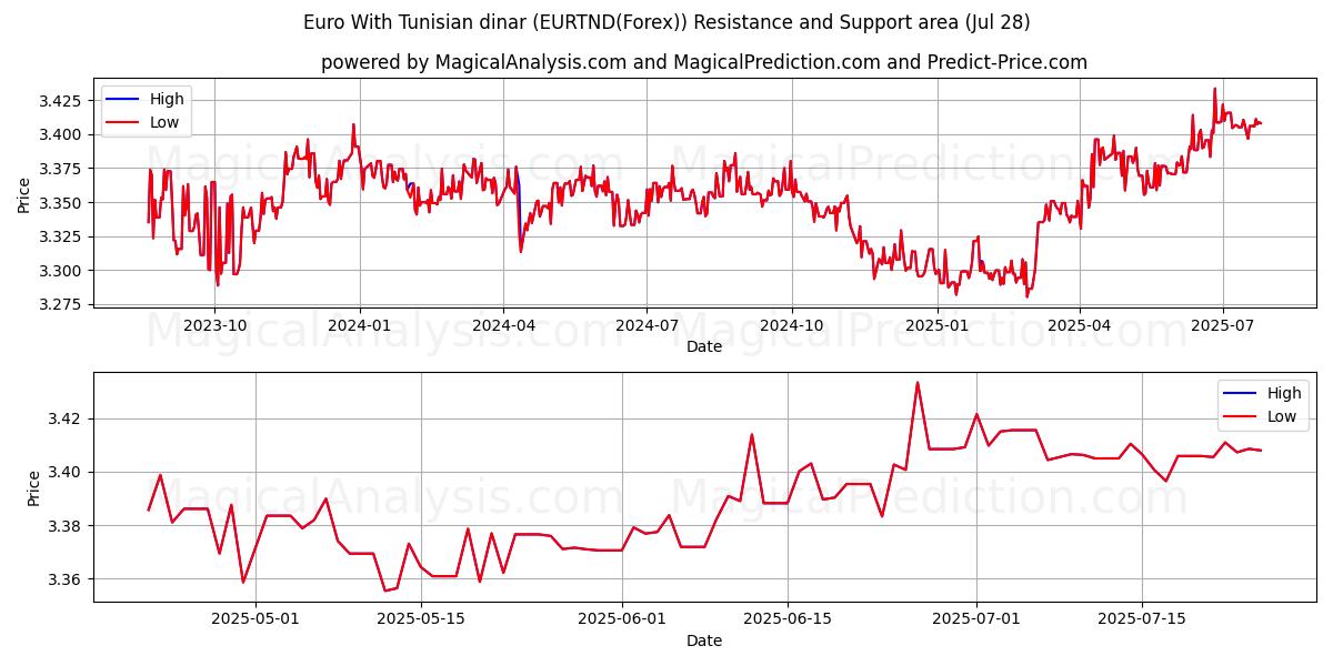  Euro With Tunisian dinar (EURTND(Forex)) Support and Resistance area (27 Jul) 