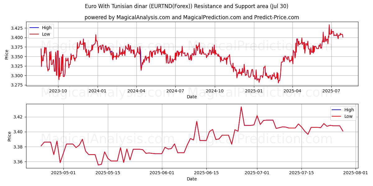  Euro Con Dinaro Tunisino (EURTND(Forex)) Support and Resistance area (28 Jul) 