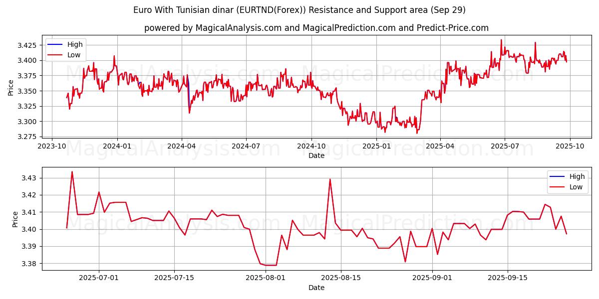  Euro With Tunisian dinar (EURTND(Forex)) Support and Resistance area (26 Sep) 