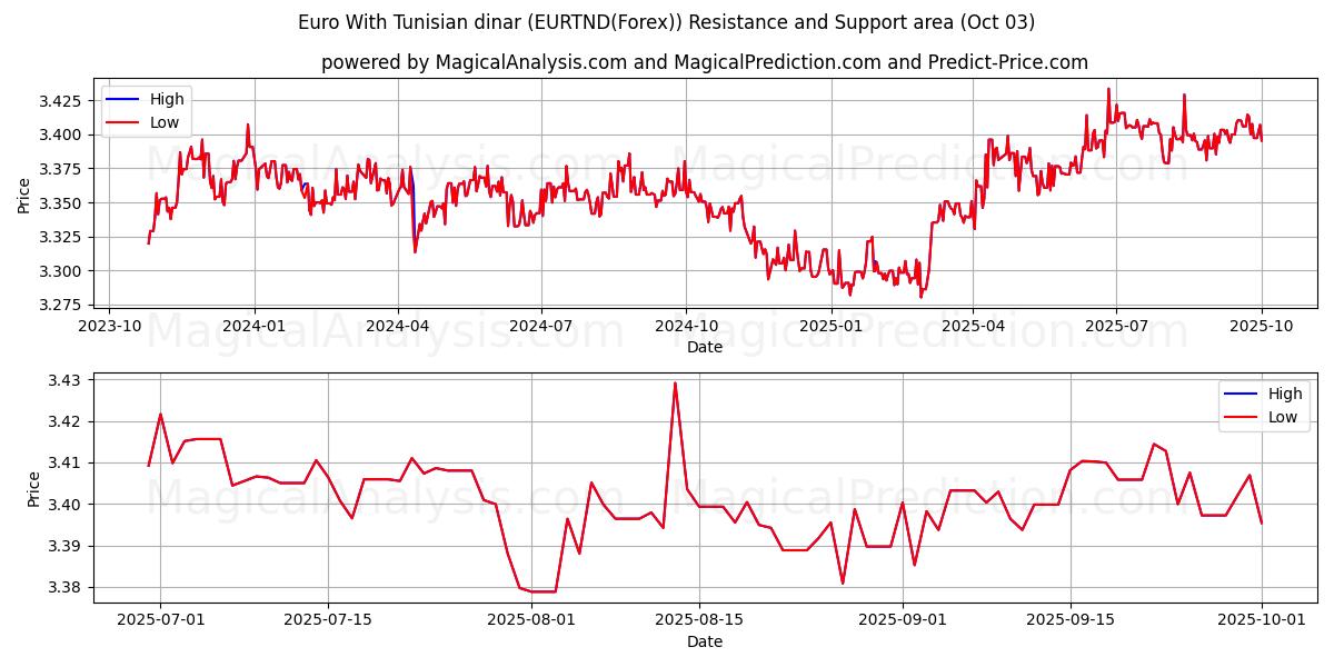  Euro med tunisisk dinar (EURTND(Forex)) Support and Resistance area (02 Oct) 