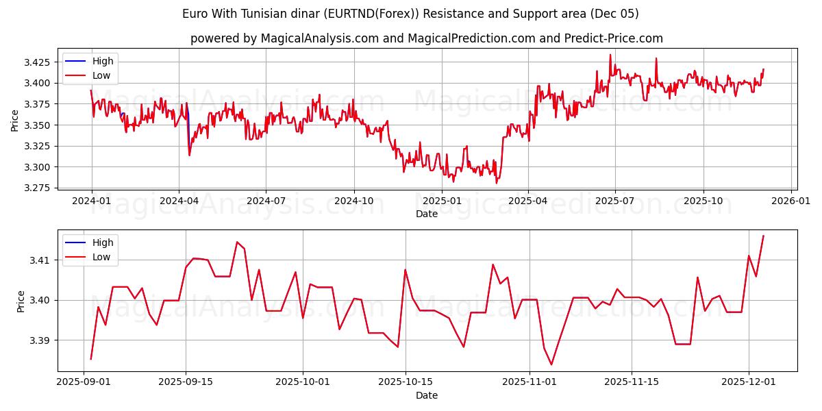  Euro With Tunisian dinar (EURTND(Forex)) Support and Resistance area (12 Nov) 