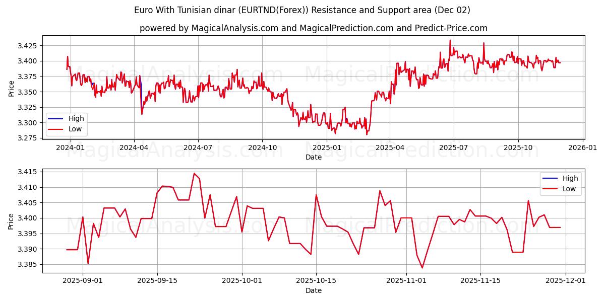  Euro With Tunisian dinar (EURTND(Forex)) Support and Resistance area (01 Dec) 