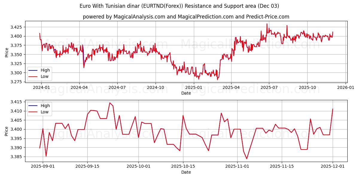  Euro med tunesiske dinarer (EURTND(Forex)) Support and Resistance area (02 Dec) 