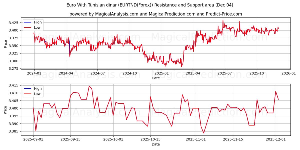  Euro med tunisisk dinar (EURTND(Forex)) Support and Resistance area (03 Dec) 