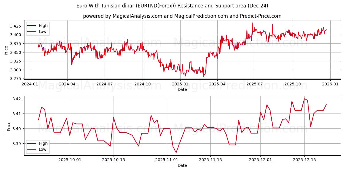  Euro med tunisisk dinar (EURTND(Forex)) Support and Resistance area (23 Dec) 