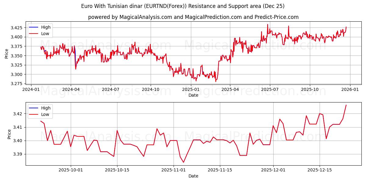  Euro med tunisisk dinar (EURTND(Forex)) Support and Resistance area (24 Dec) 
