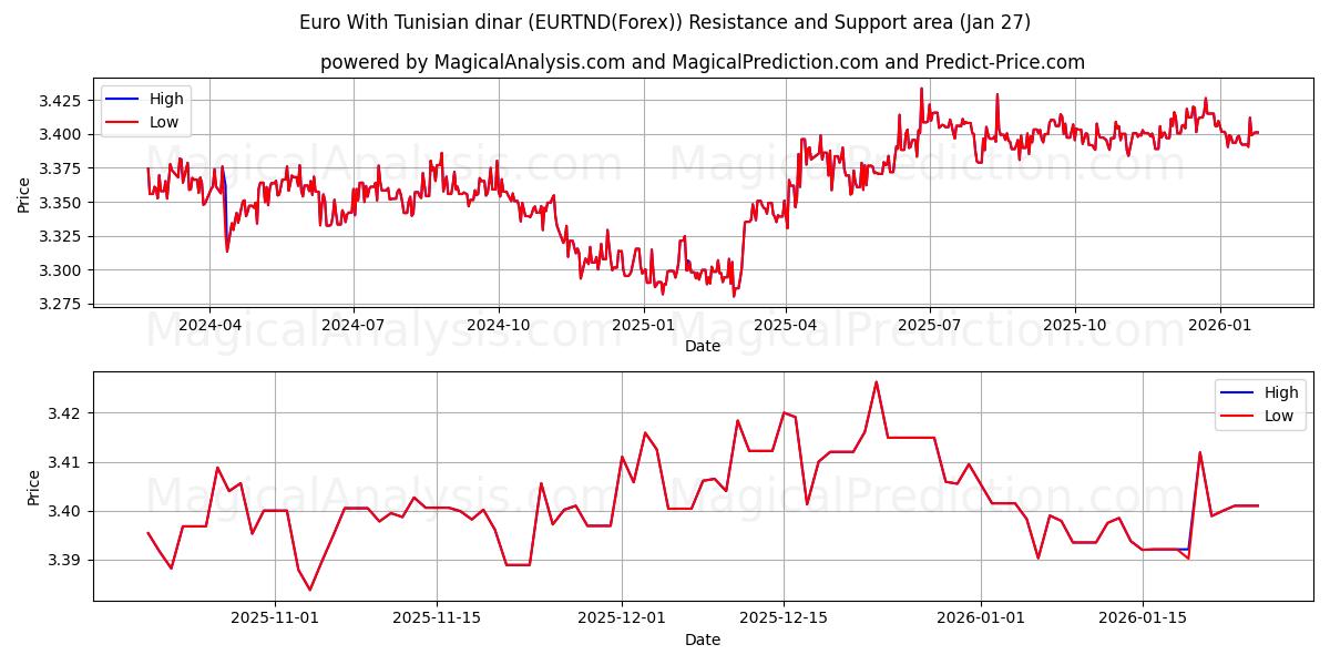  Euro With Tunisian dinar (EURTND(Forex)) Support and Resistance area (26 Jan) 