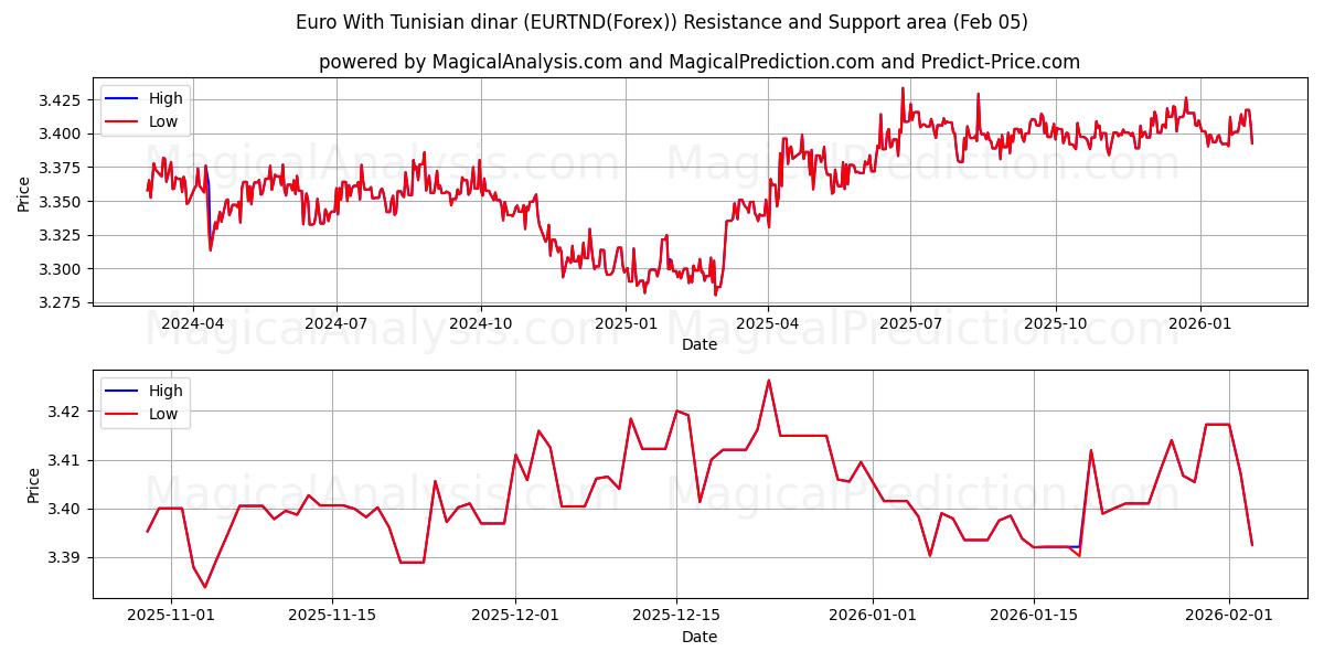  Euro med tunisiske dinarer (EURTND(Forex)) Support and Resistance area (04 Feb) 