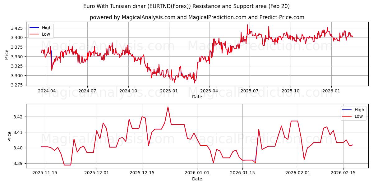  Euro With Tunisian dinar (EURTND(Forex)) Support and Resistance area (19 Feb) 