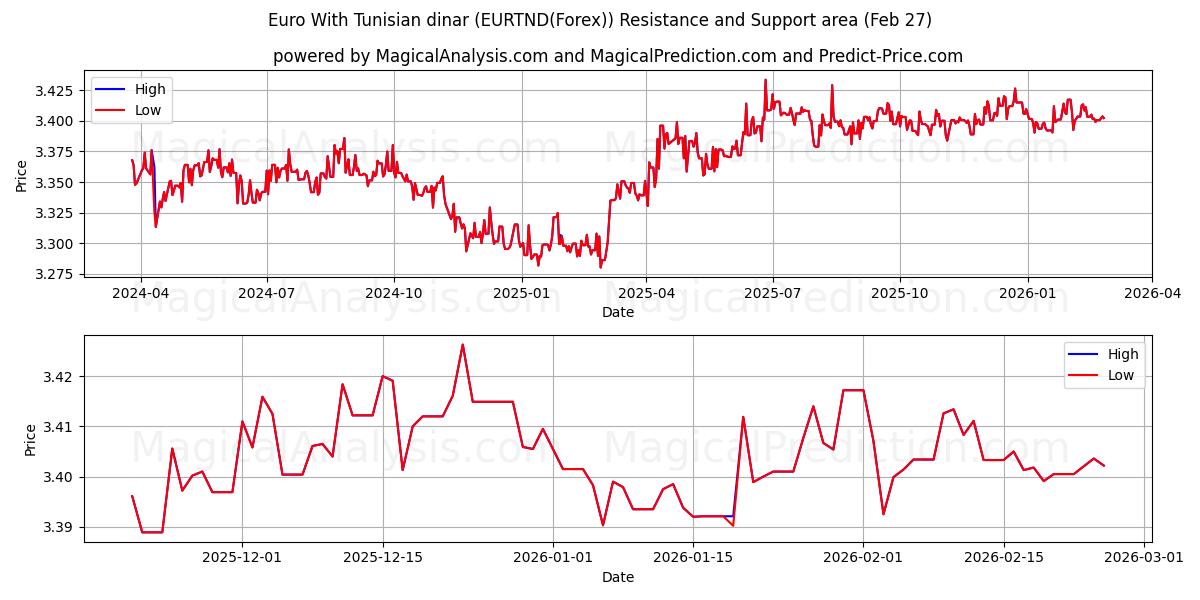  유로(튀니지 디나르 포함) (EURTND(Forex)) Support and Resistance area (26 Feb) 