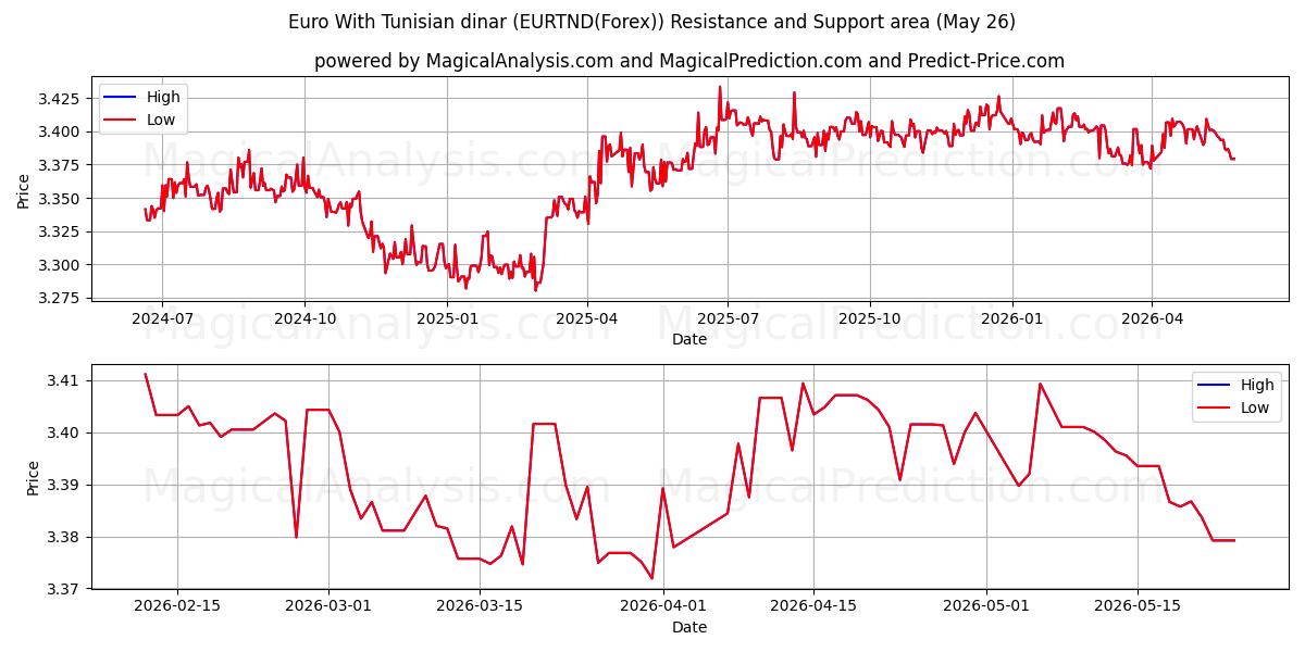  Euro mit tunesischem Dinar (EURTND(Forex)) Support and Resistance area (25 May) 