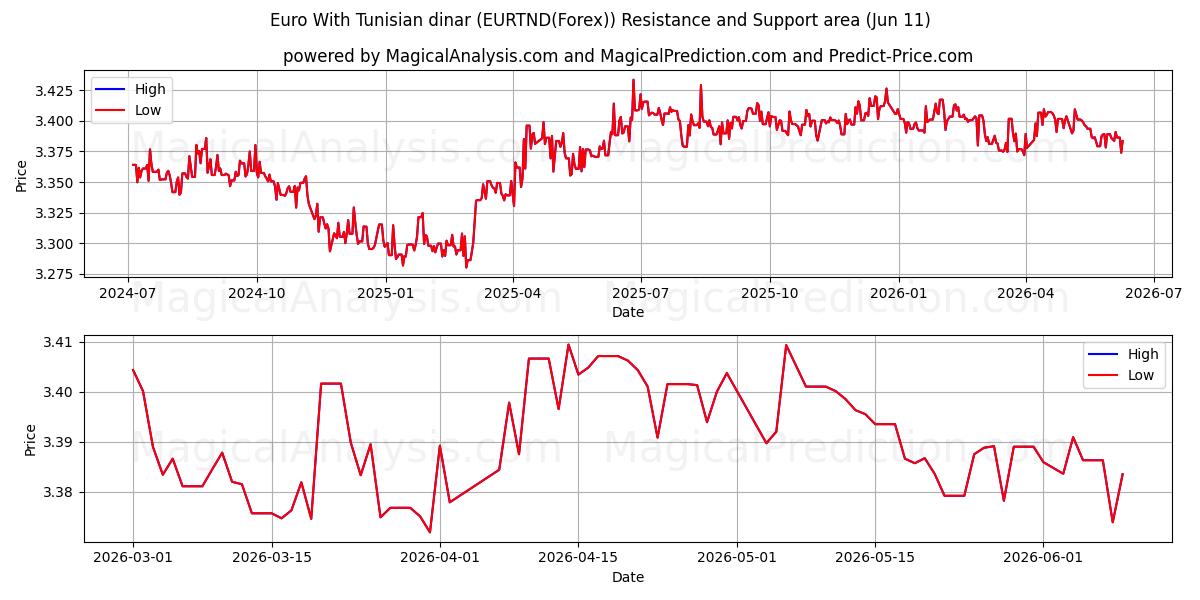  Euro With Tunisian dinar (EURTND(Forex)) Support and Resistance area (10 Jun) 