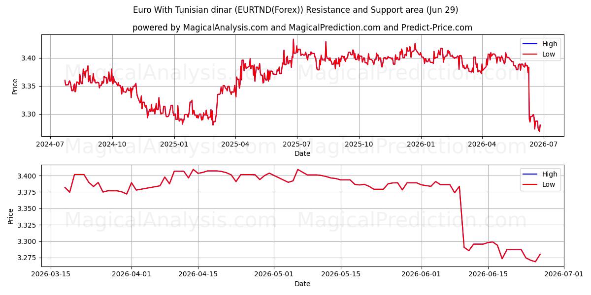  یورو با دینار تونس (EURTND(Forex)) Support and Resistance area (28 Jun) 