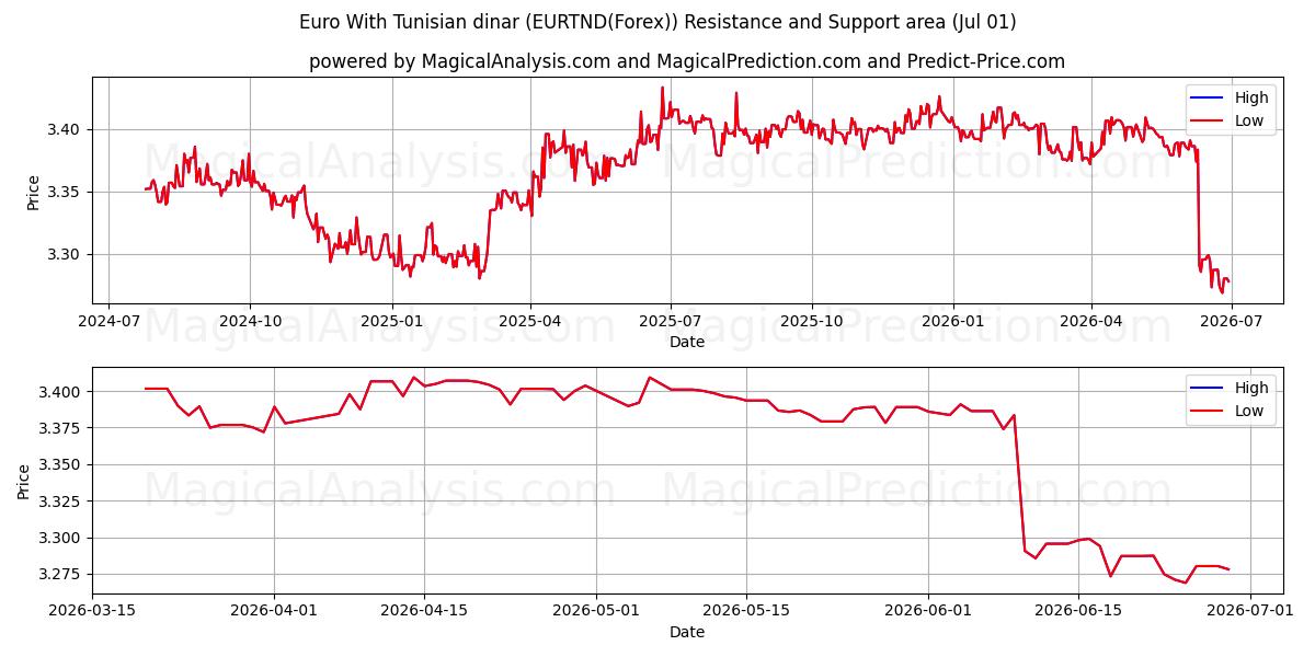  Euro With Tunisian dinar (EURTND(Forex)) Support and Resistance area (30 Jun) 