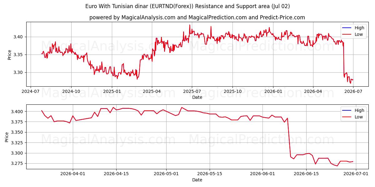 Euro med tunisisk dinar (EURTND(Forex)) Support and Resistance area (01 Jul) 