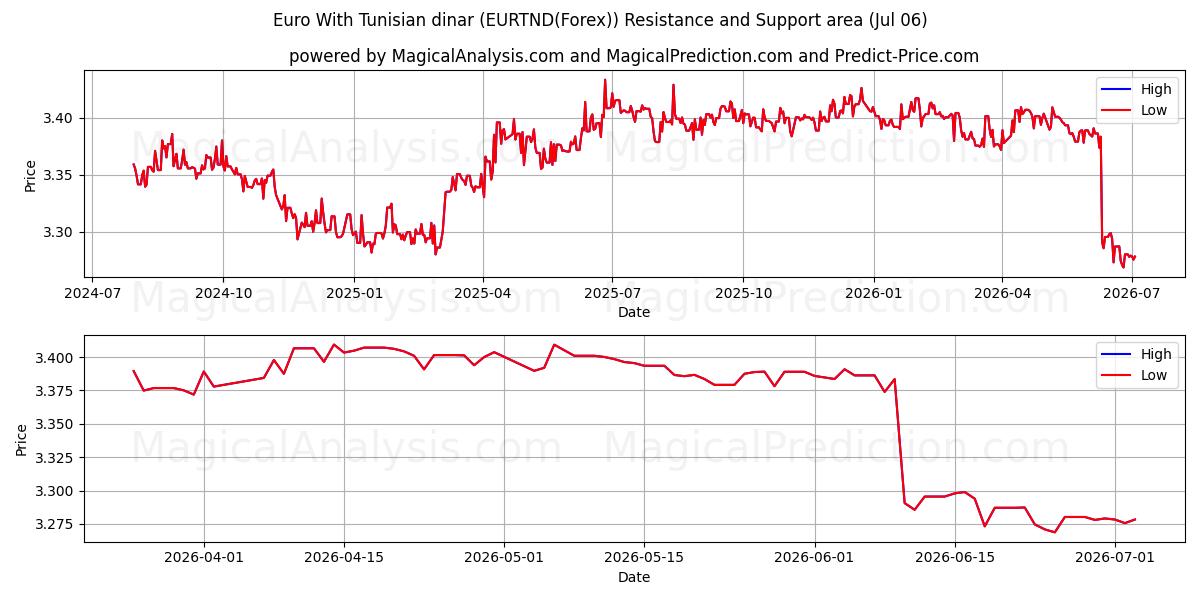  유로(튀니지 디나르 포함) (EURTND(Forex)) Support and Resistance area (05 Jul) 