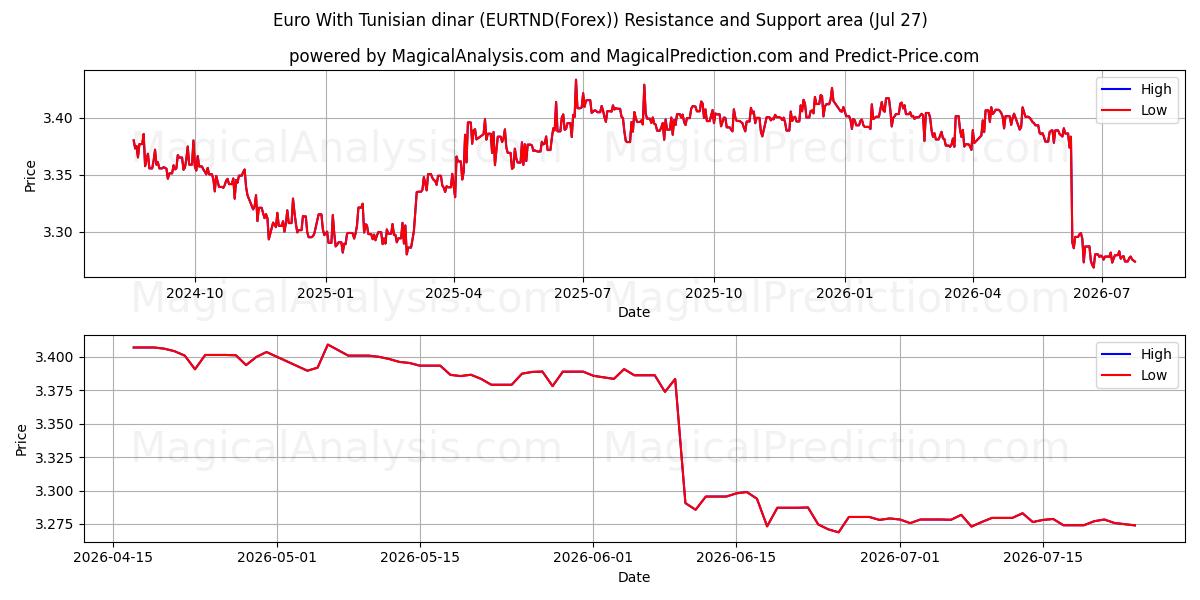  Euro With Tunisian dinar (EURTND(Forex)) Support and Resistance area (12 Jul) 