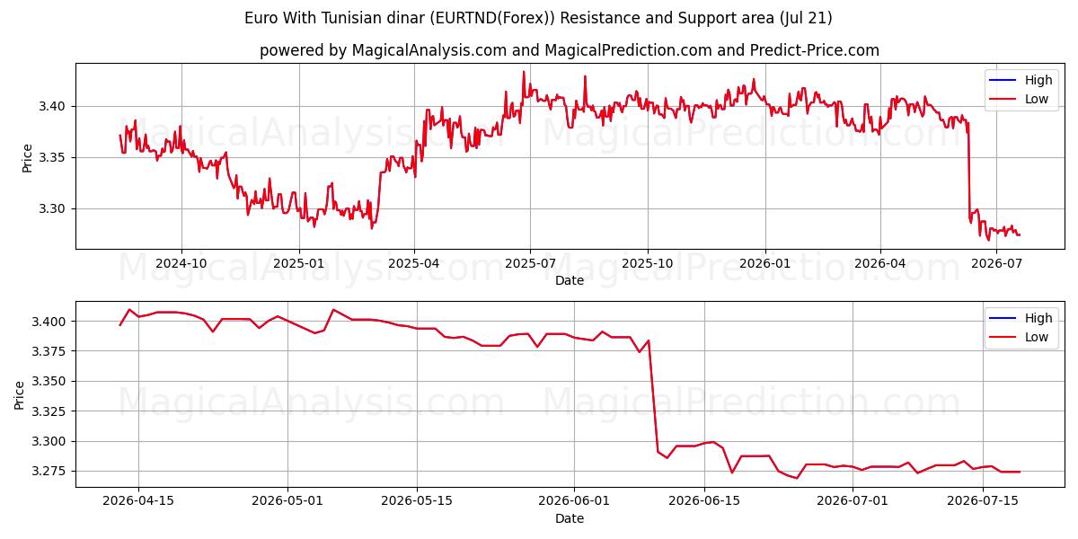  Euro Tunisian dinaarilla (EURTND(Forex)) Support and Resistance area (20 Jul) 