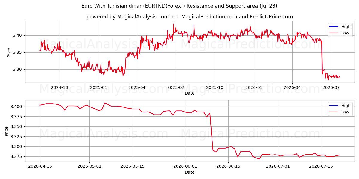  Euro med tunisisk dinar (EURTND(Forex)) Support and Resistance area (22 Jul) 
