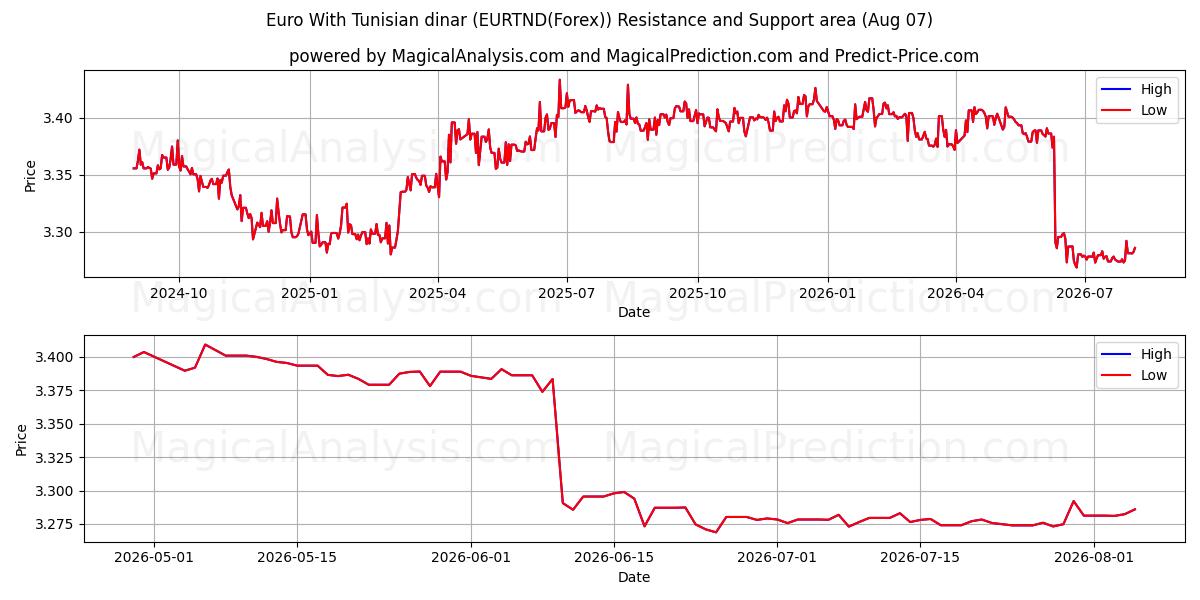  یورو با دینار تونس (EURTND(Forex)) Support and Resistance area (06 Aug) 
