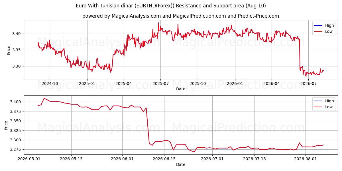  Euro mit tunesischem Dinar (EURTND(Forex)) Support and Resistance area (09 Aug) 