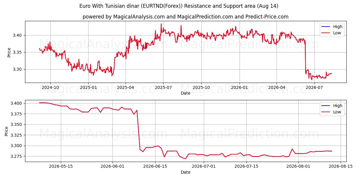  欧元 含突尼斯第纳尔 (EURTND(Forex)) Support and Resistance area (13 Aug) 