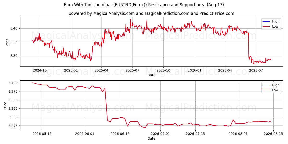  유로(튀니지 디나르 포함) (EURTND(Forex)) Support and Resistance area (16 Aug) 