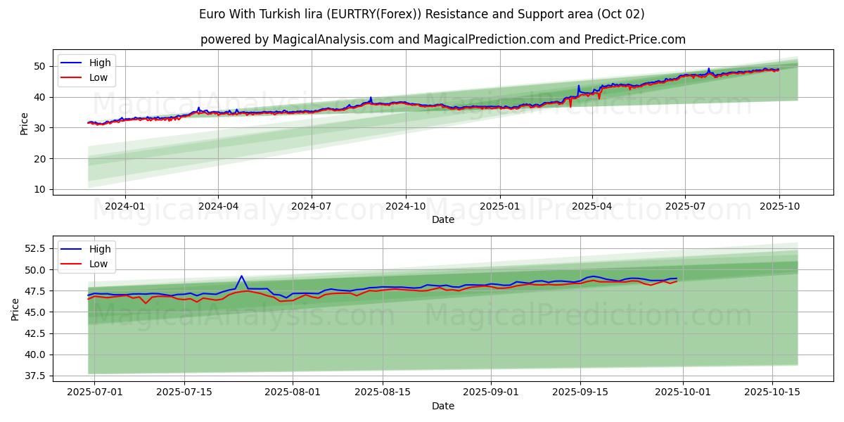  Euro Met Turkse Lira (EURTRY(Forex)) Support and Resistance area (26 Sep) 