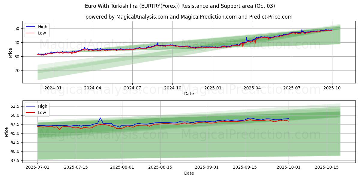  Euro Con la lira turca (EURTRY(Forex)) Support and Resistance area (02 Oct) 