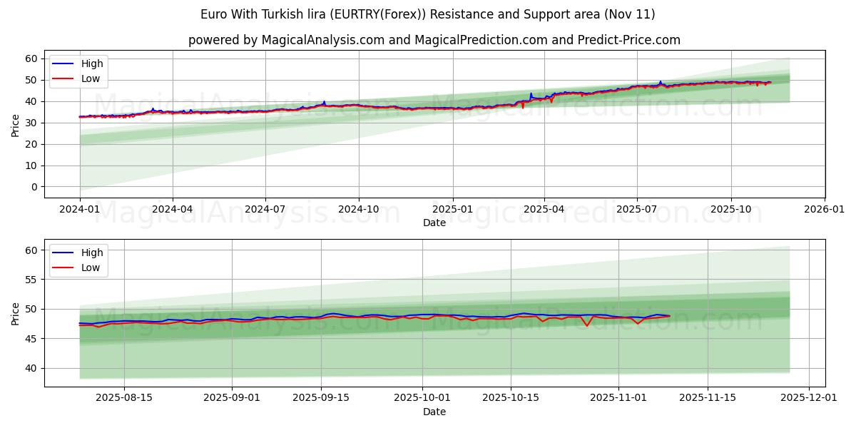  Euro com lira turca (EURTRY(Forex)) Support and Resistance area (10 Nov) 